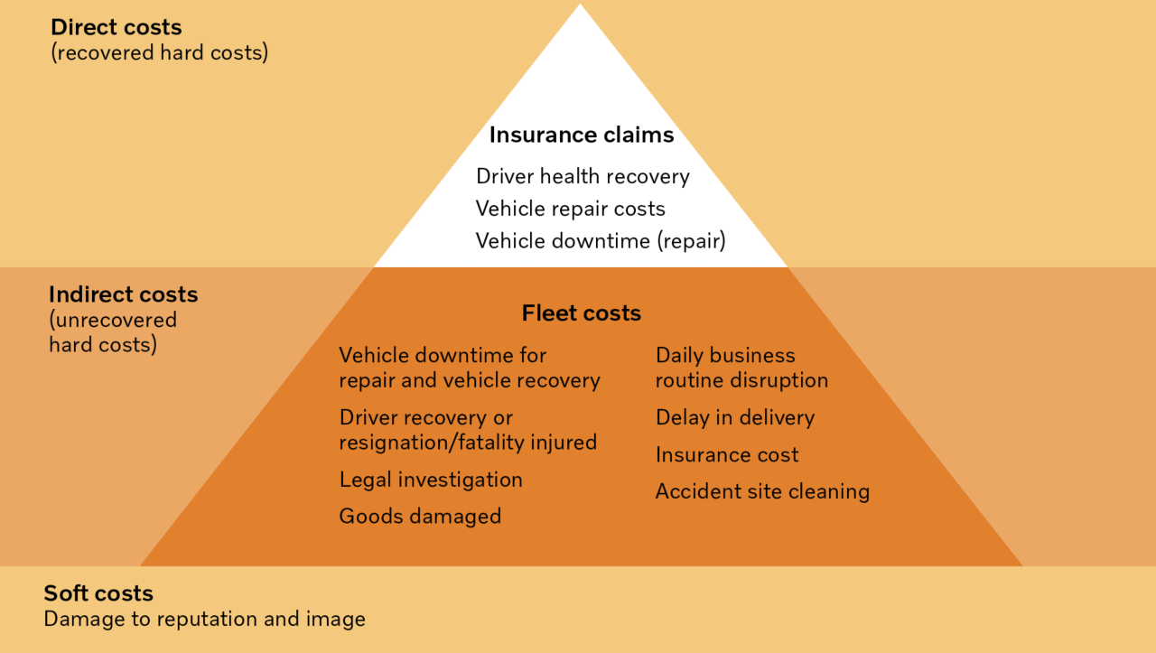 Attēls, kurā norādītas ar negadījumu saistītās izmaksas.